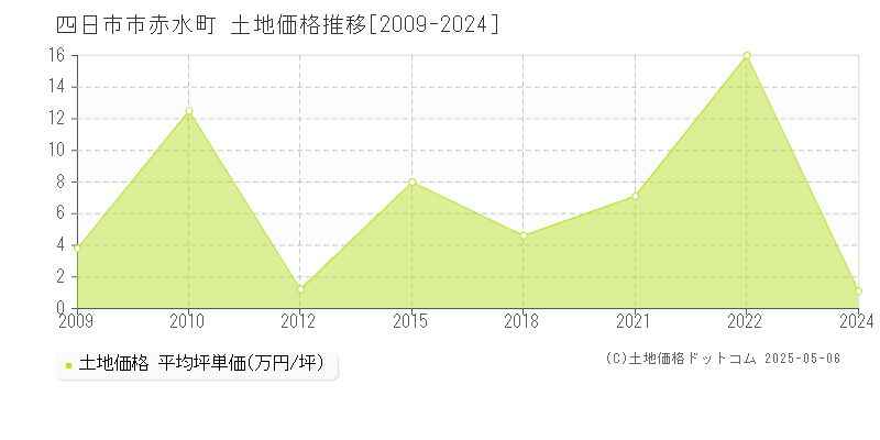 赤水町(四日市市)の土地価格推移グラフ(坪単価)[2009-2024年]