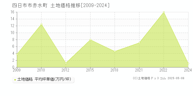 四日市市赤水町の土地価格推移グラフ 