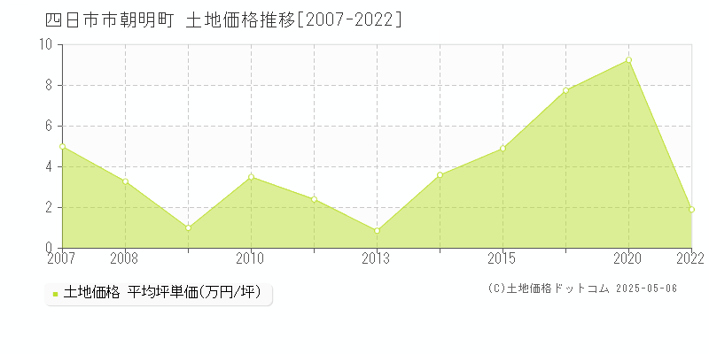 朝明町(四日市市)の土地価格推移グラフ(坪単価)[2007-2022年]