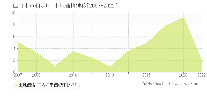 四日市市朝明町の土地価格推移グラフ 