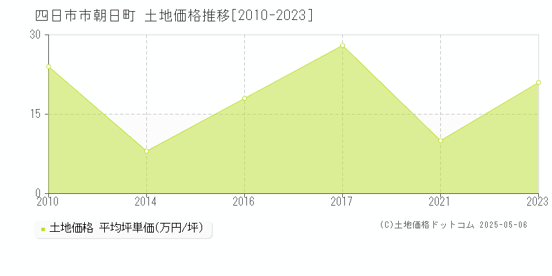 朝日町(四日市市)の土地価格推移グラフ(坪単価)[2010-2023年]