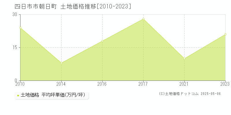 四日市市朝日町の土地価格推移グラフ 