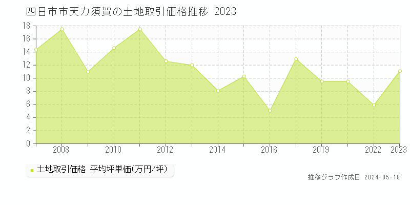 四日市市天カ須賀の土地価格推移グラフ 