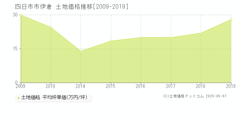 伊倉(四日市市)の土地価格推移グラフ(坪単価)[2009-2019年]