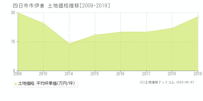 四日市市伊倉の土地価格推移グラフ 