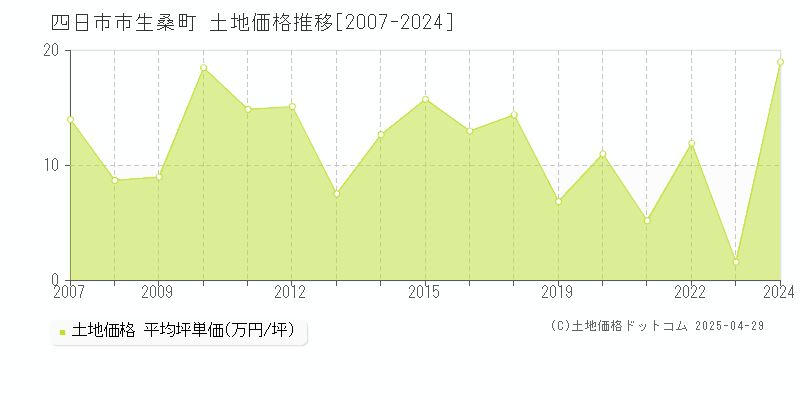 四日市市生桑町の土地価格推移グラフ 