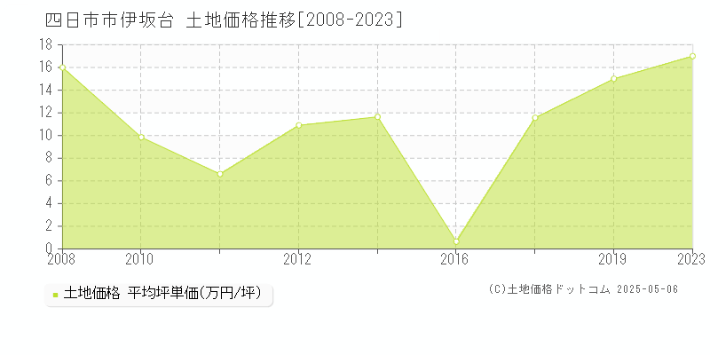 伊坂台(四日市市)の土地価格推移グラフ(坪単価)[2008-2023年]