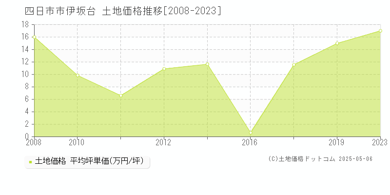 四日市市伊坂台の土地価格推移グラフ 