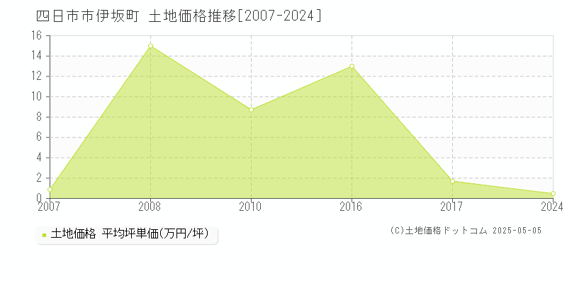 伊坂町(四日市市)の土地価格推移グラフ(坪単価)[2007-2024年]