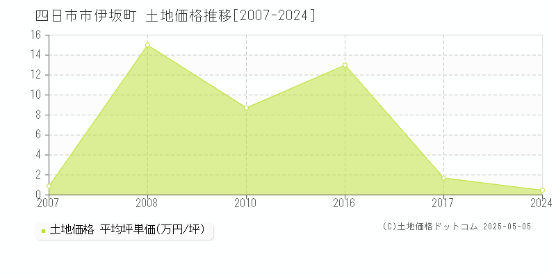 四日市市伊坂町の土地取引価格推移グラフ 