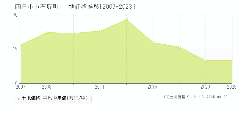 石塚町(四日市市)の土地価格推移グラフ(坪単価)[2007-2023年]