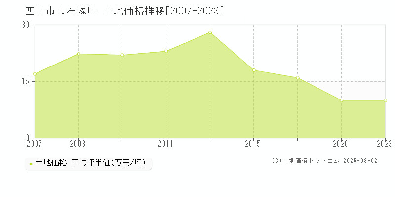 四日市市石塚町の土地価格推移グラフ 