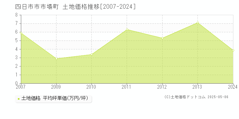 市場町(四日市市)の土地価格推移グラフ(坪単価)[2007-2024年]