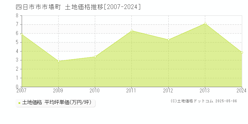 四日市市市場町の土地価格推移グラフ 