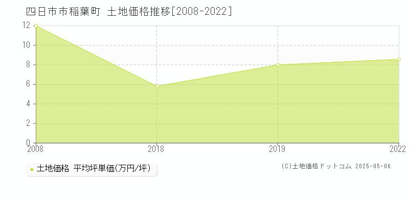 稲葉町(四日市市)の土地価格推移グラフ(坪単価)[2008-2022年]