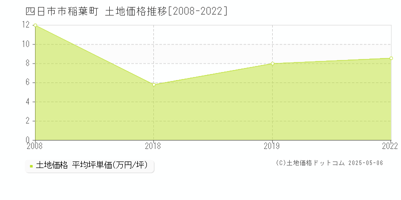 四日市市稲葉町の土地価格推移グラフ 