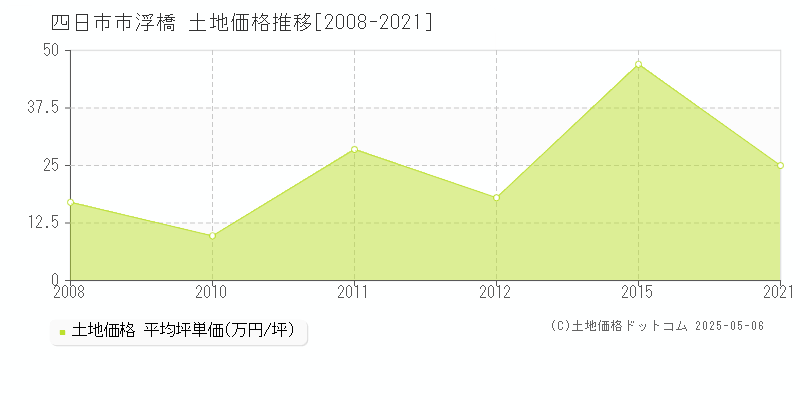 浮橋(四日市市)の土地価格推移グラフ(坪単価)[2008-2021年]