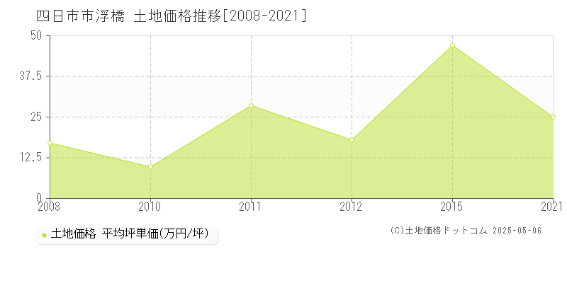 四日市市浮橋の土地価格推移グラフ 