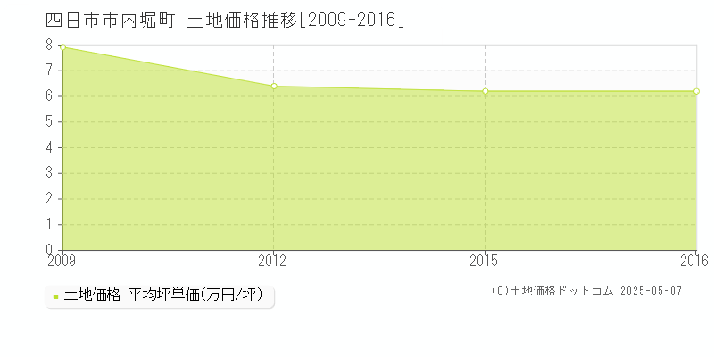 内堀町(四日市市)の土地価格推移グラフ(坪単価)[2009-2016年]