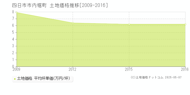 四日市市内堀町の土地価格推移グラフ 