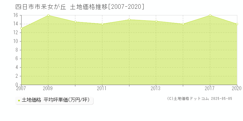釆女が丘(四日市市)の土地価格推移グラフ(坪単価)[2007-2020年]