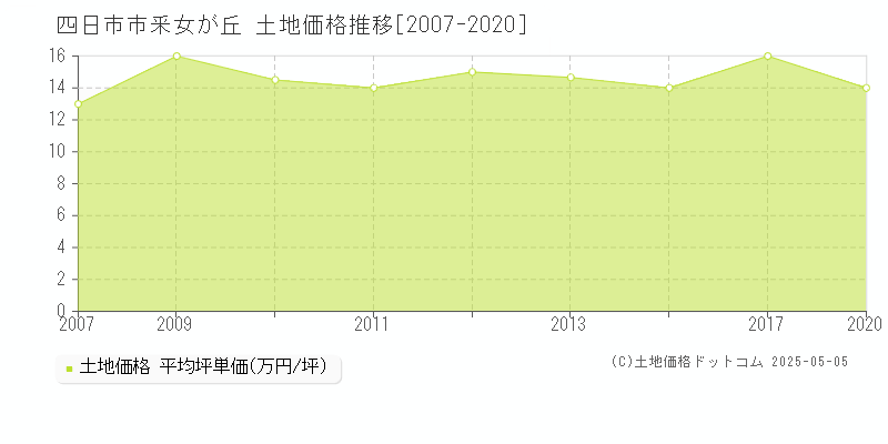 四日市市釆女が丘の土地価格推移グラフ 