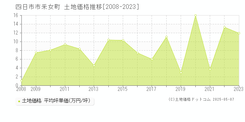 釆女町(四日市市)の土地価格推移グラフ(坪単価)[2008-2023年]