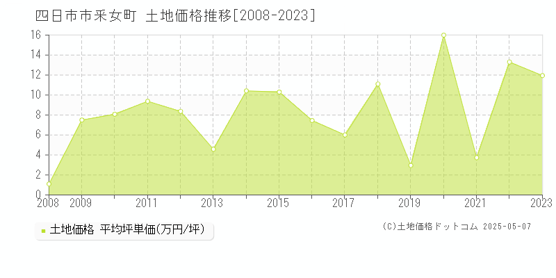 四日市市釆女町の土地価格推移グラフ 