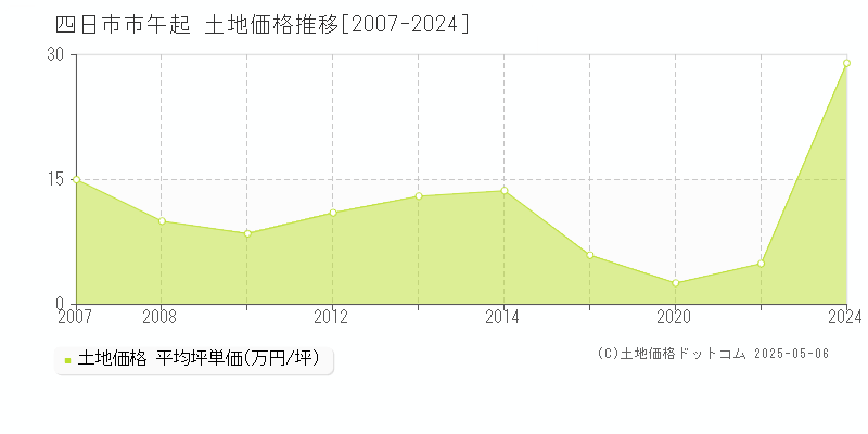午起(四日市市)の土地価格推移グラフ(坪単価)[2007-2024年]