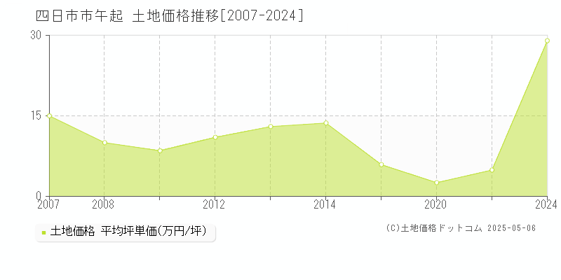 四日市市午起の土地価格推移グラフ 