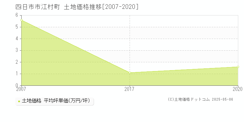 江村町(四日市市)の土地価格推移グラフ(坪単価)[2007-2020年]