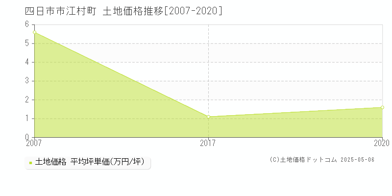 四日市市江村町の土地価格推移グラフ 