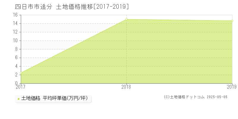追分(四日市市)の土地価格推移グラフ(坪単価)[2017-2019年]