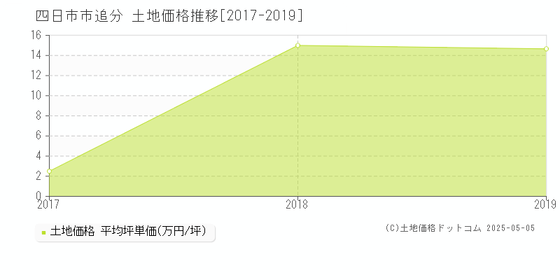 四日市市追分の土地価格推移グラフ 