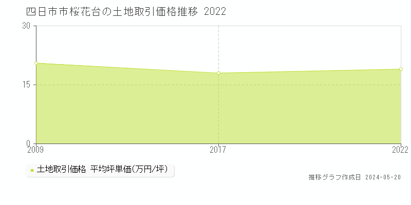 四日市市桜花台の土地価格推移グラフ 