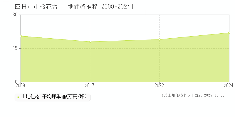 桜花台(四日市市)の土地価格推移グラフ(坪単価)[2009-2024年]