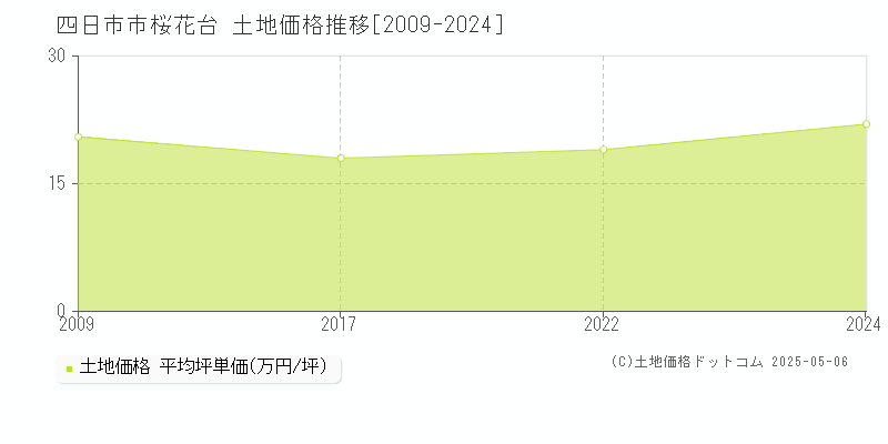 四日市市桜花台の土地価格推移グラフ 