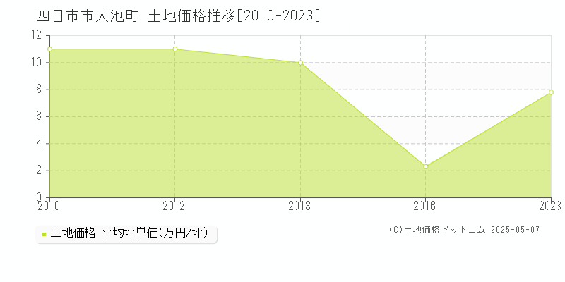 大池町(四日市市)の土地価格推移グラフ(坪単価)[2010-2023年]