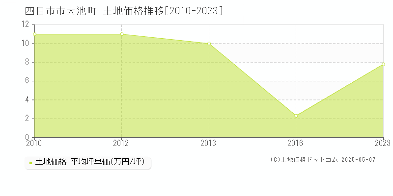 四日市市大池町の土地価格推移グラフ 