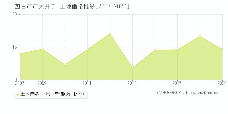 大井手(四日市市)の土地価格推移グラフ(坪単価)[2007-2020年]