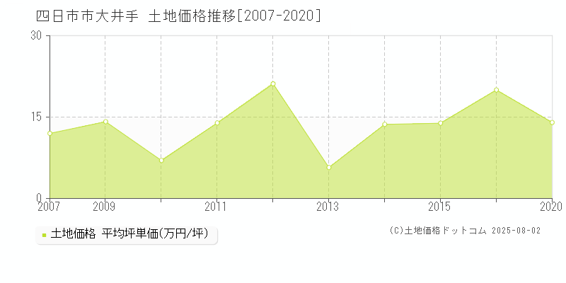 四日市市大井手の土地価格推移グラフ 