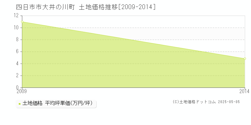大井の川町(四日市市)の土地価格推移グラフ(坪単価)[2009-2014年]
