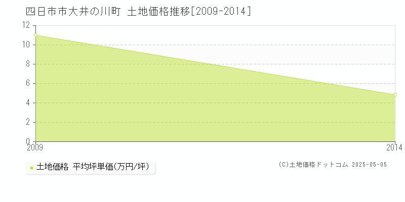 四日市市大井の川町の土地価格推移グラフ 