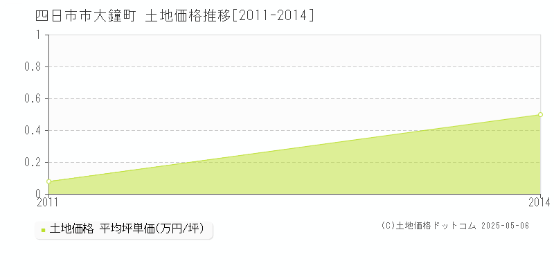 大鐘町(四日市市)の土地価格推移グラフ(坪単価)[2011-2014年]
