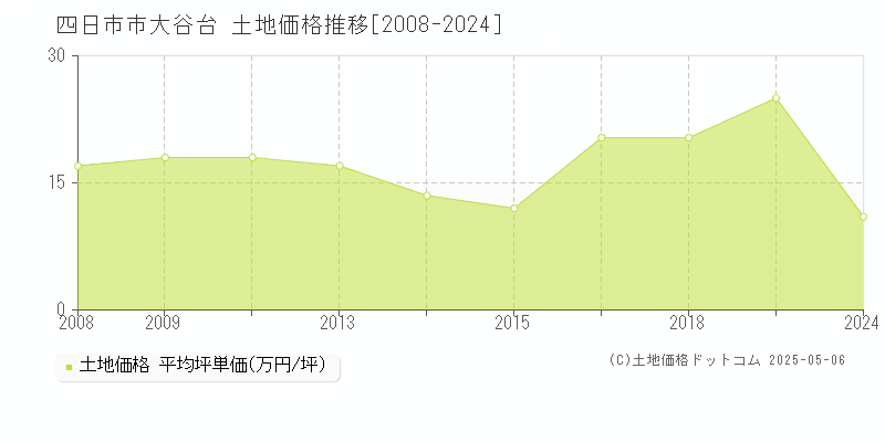 大谷台(四日市市)の土地価格推移グラフ(坪単価)[2008-2024年]