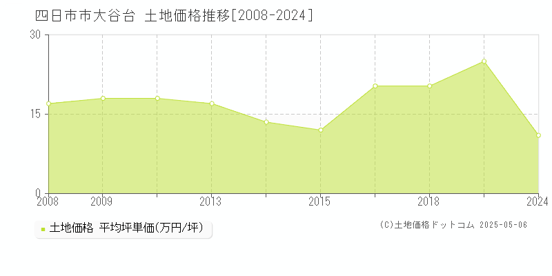 四日市市大谷台の土地価格推移グラフ 