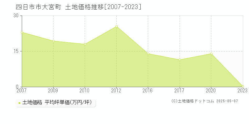 大宮町(四日市市)の土地価格推移グラフ(坪単価)[2007-2023年]