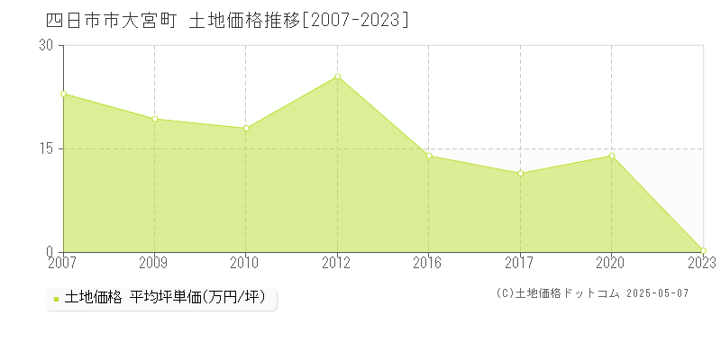 四日市市大宮町の土地価格推移グラフ 