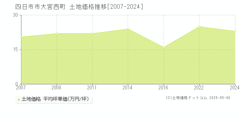 大宮西町(四日市市)の土地価格推移グラフ(坪単価)[2007-2024年]