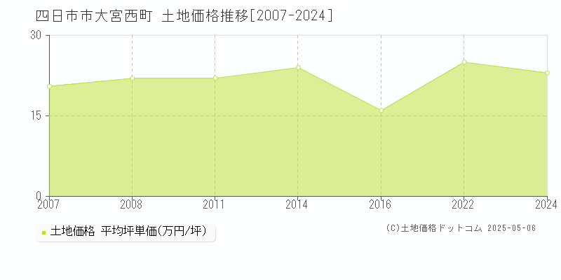 四日市市大宮西町の土地価格推移グラフ 